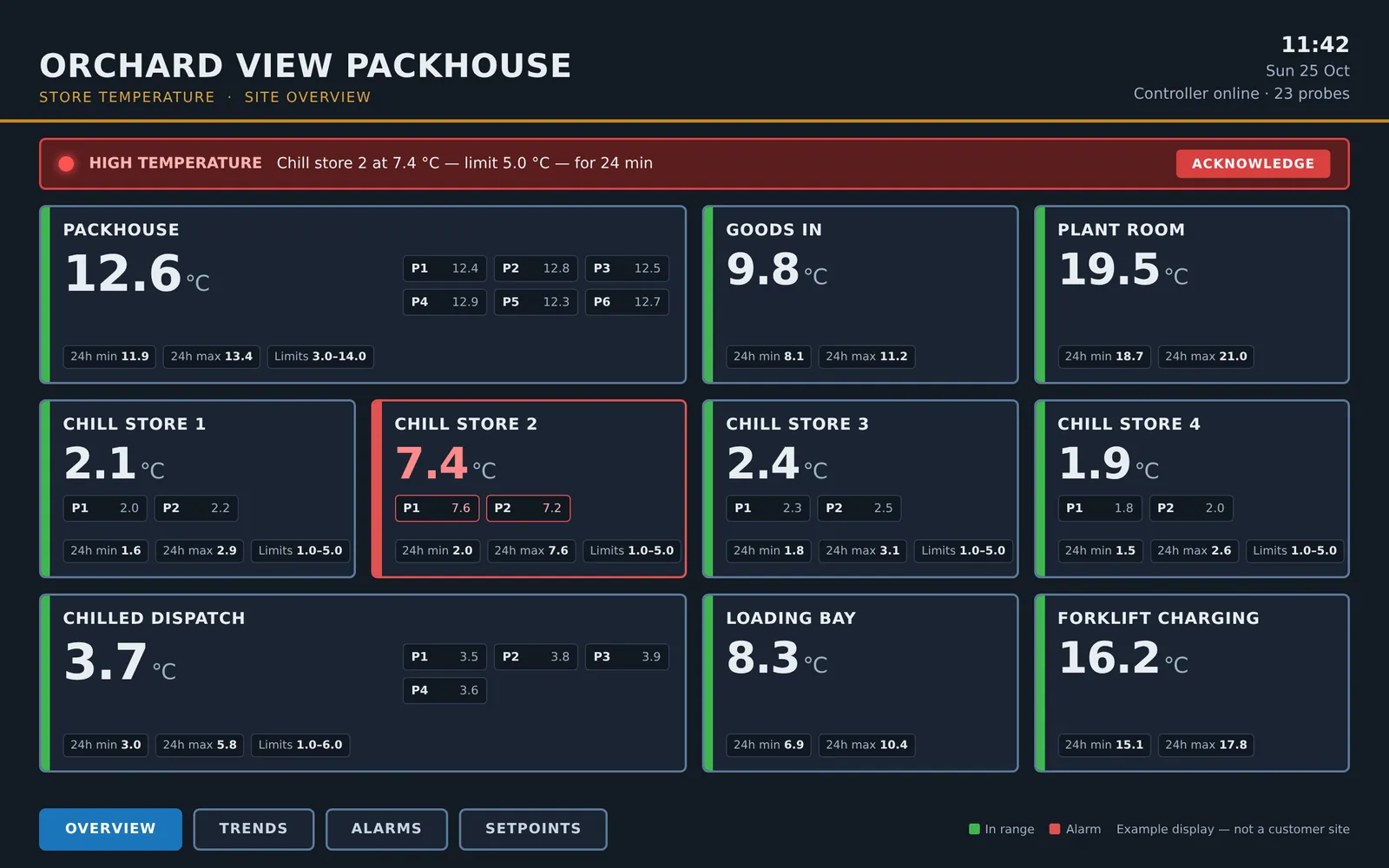 Example store temperature display: packhouse, chill stores and dispatch with live readings, 24-hour min and max, and a high-temperature alarm on one chill store